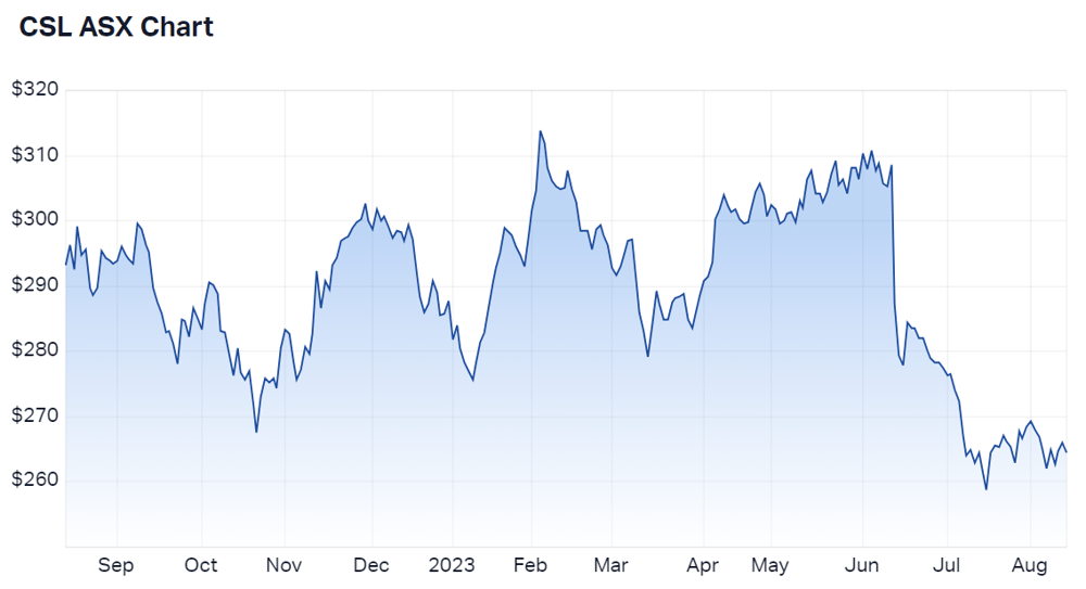 CSL price chart