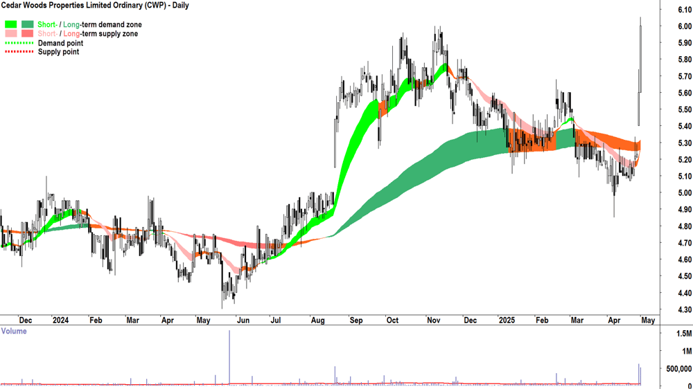Cedar Woods Properties (ASX-CWP) daily chart 1 May 2025