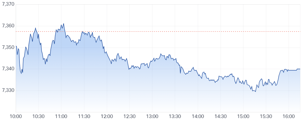 ASX 200 intraday chart