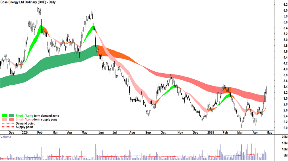 Boss Energy (ASX-BOE) daily chart 1 May 2025
