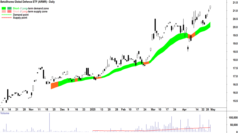 BetaShares Global Defence ETF (ASX-ARMR) daily chart 1 May 2025