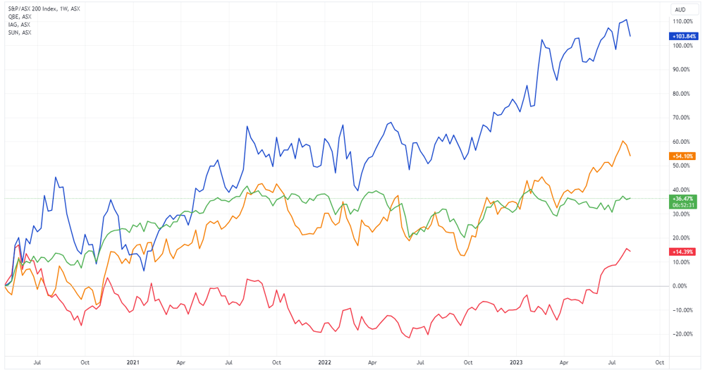 XJO vs. Insurance