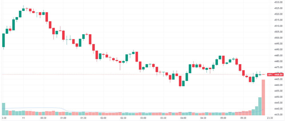 S&P 500 intraday