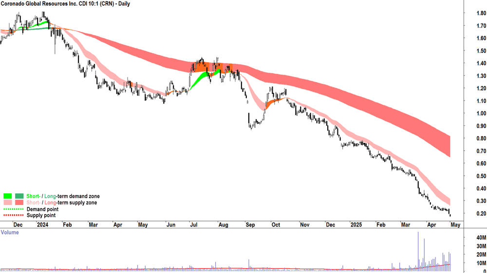 Coronado Global Resources (ASX-CRN) daily chart 1 May 2025