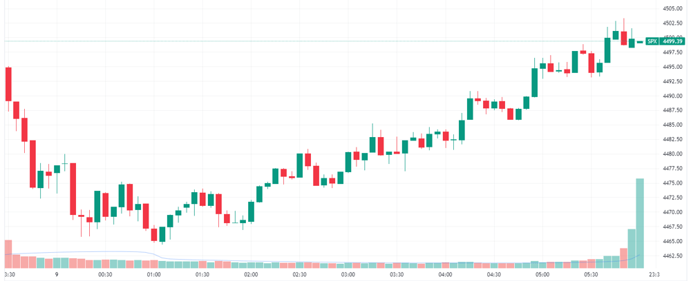 S&P 500 intraday