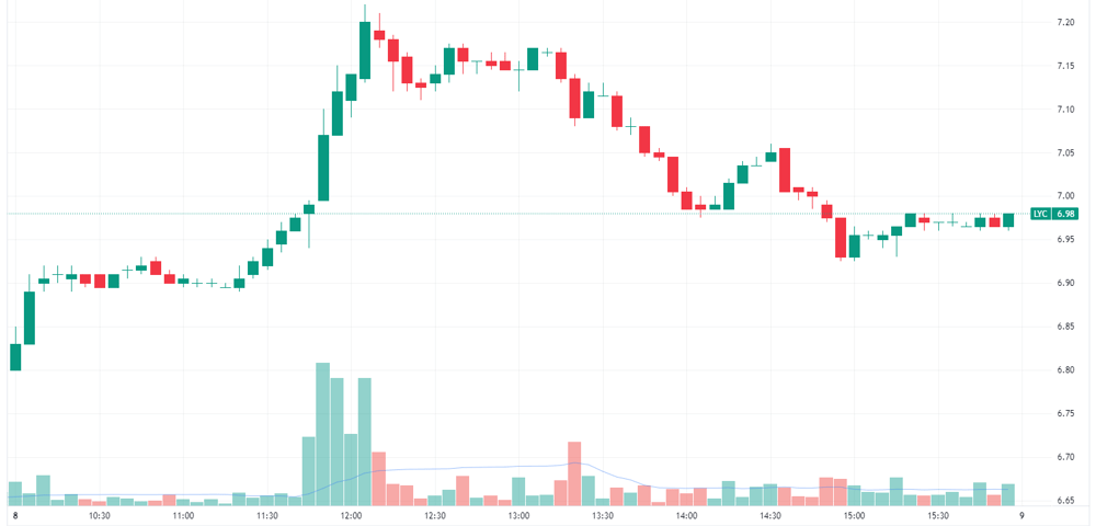 LYC intraday chart