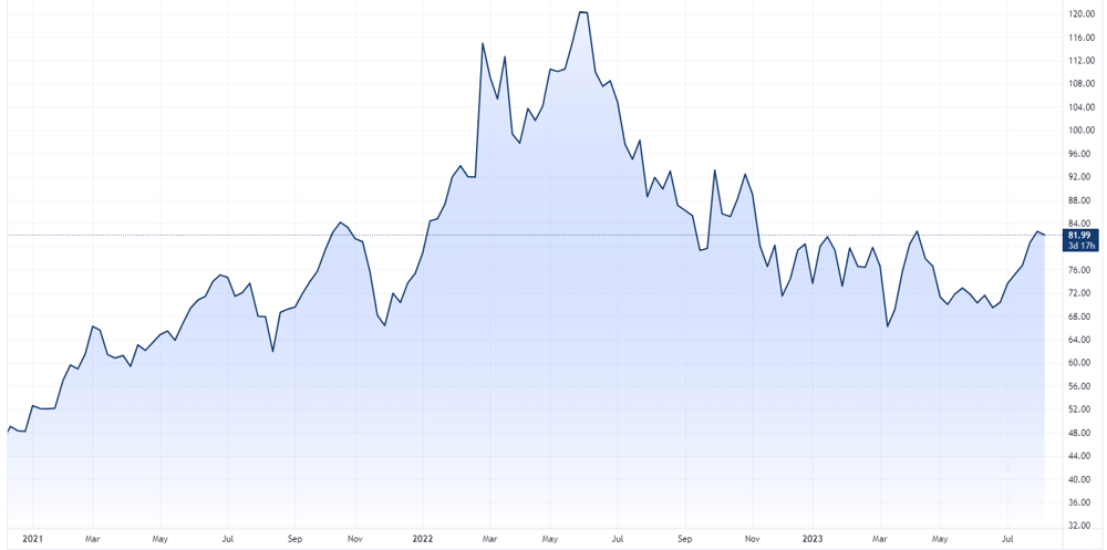 WTI crude