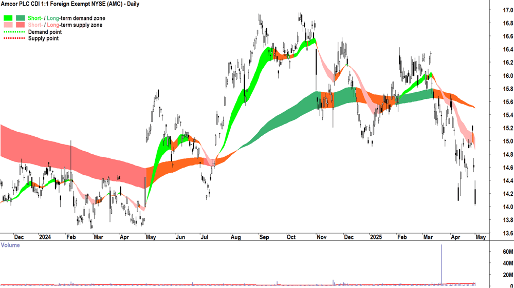 Amcor (ASX-AMC) daily chart 1 May 2025