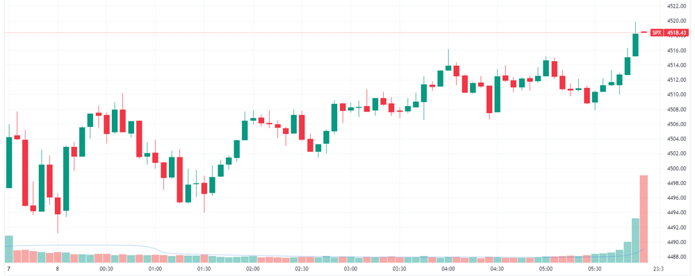 S&P 500 intraday