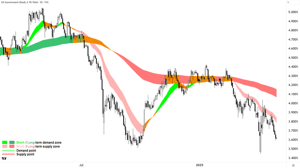 US 2 Year T-Bond Yield chart 30 April 2025