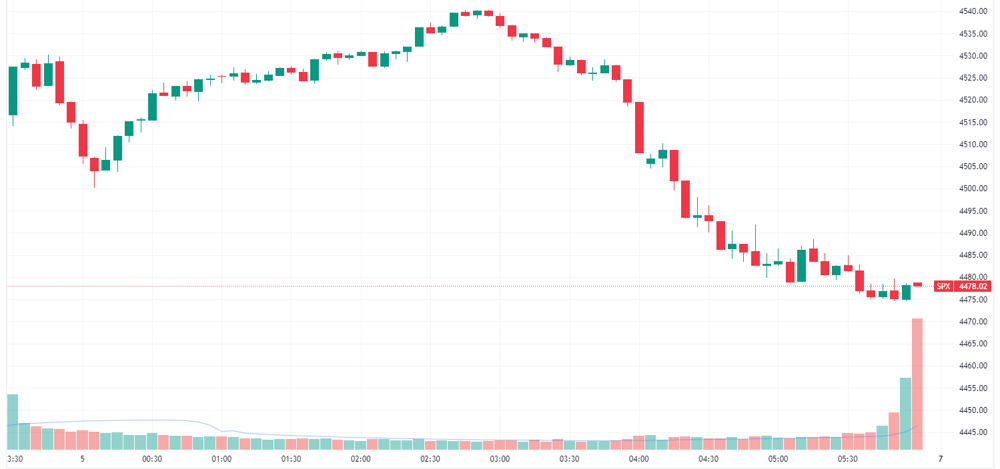 S&P 500 intraday