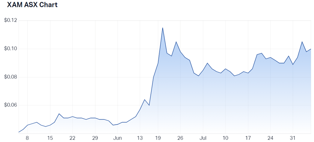 Xanadu Mines Ltd (ASX XAM) Share Price - Market Index