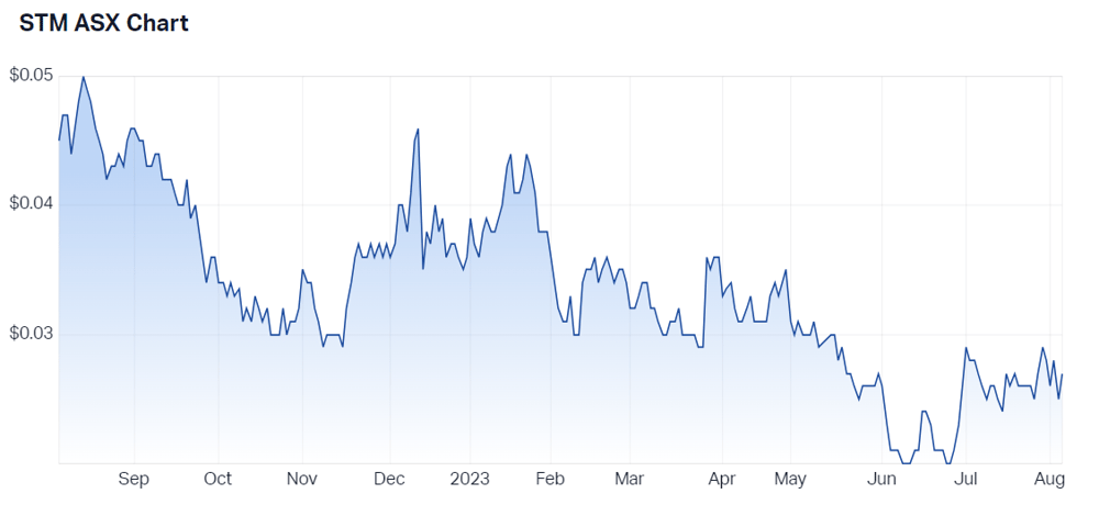 Sunstone Metals Ltd (ASX STM) Share Price - Market Index
