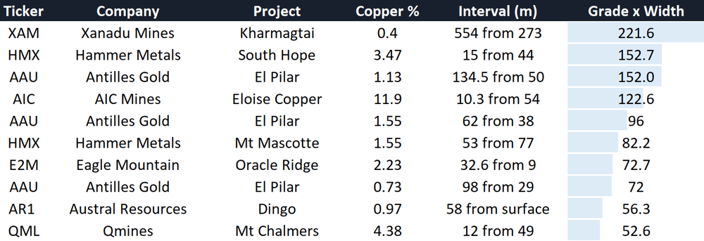 Copper