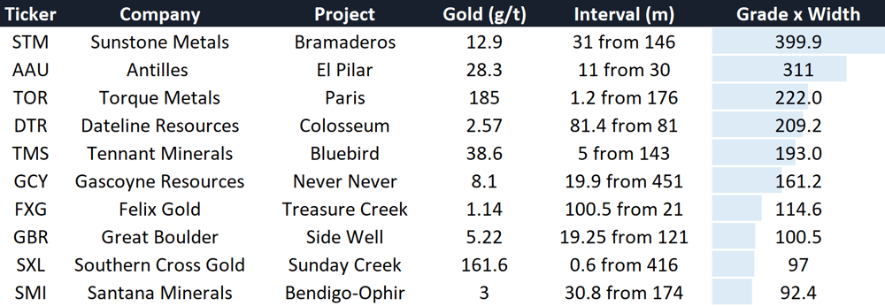 Gold