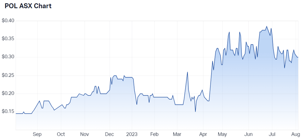 Polymetals Resources Ltd (ASX POL) Share Price - Market Index