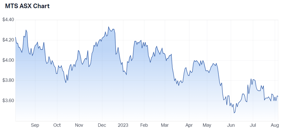 Metcash Ltd (ASX MTS) Share Price - Market Index