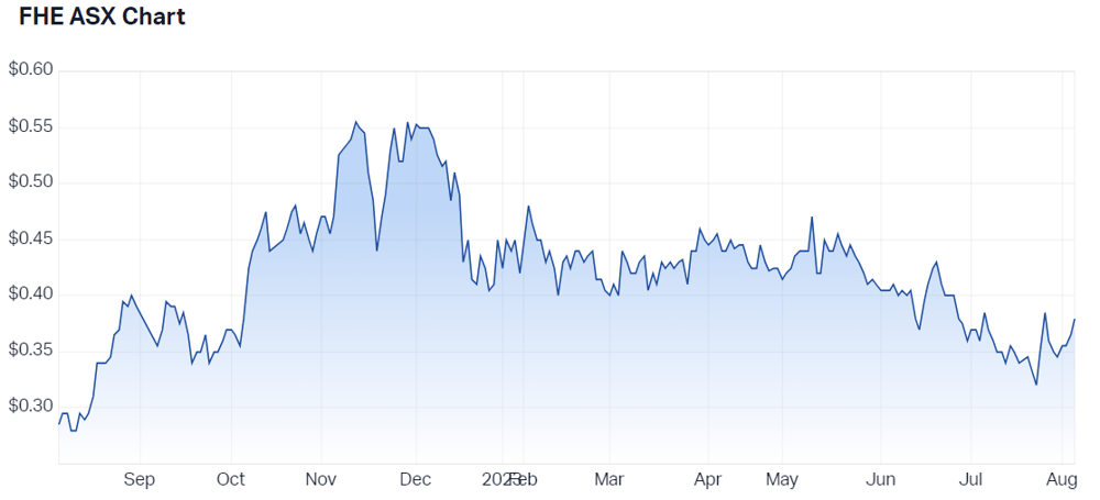 Frontier Energy Ltd (ASX FHE) Share Price - Market Index