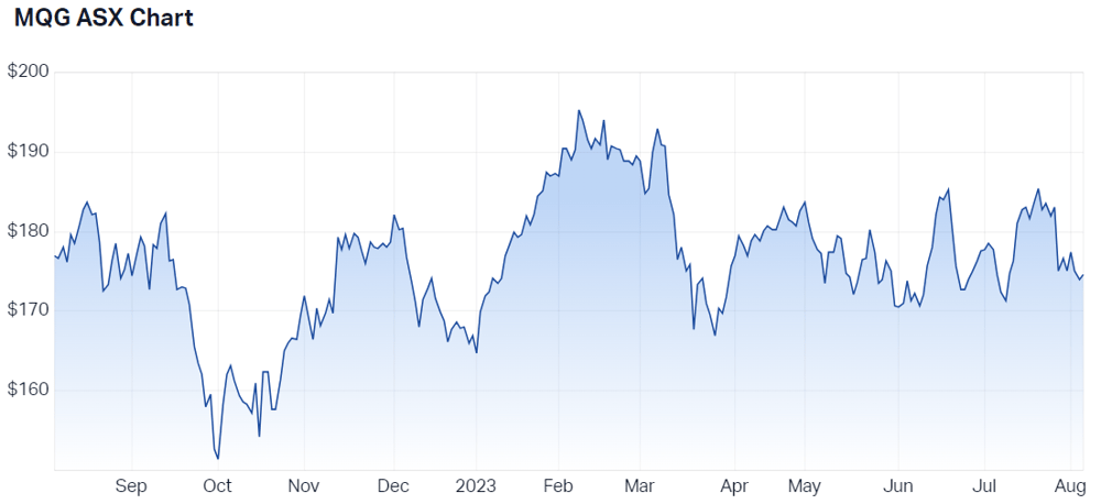 Macquarie Group Ltd (ASX MQG) Share Price - Market Index