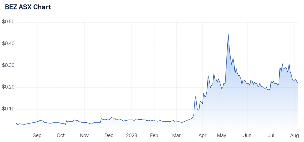Besra Gold Inc (ASX BEZ) Share Price - Market Index