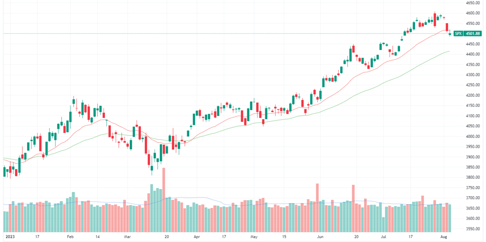 S&P 500 daily chart