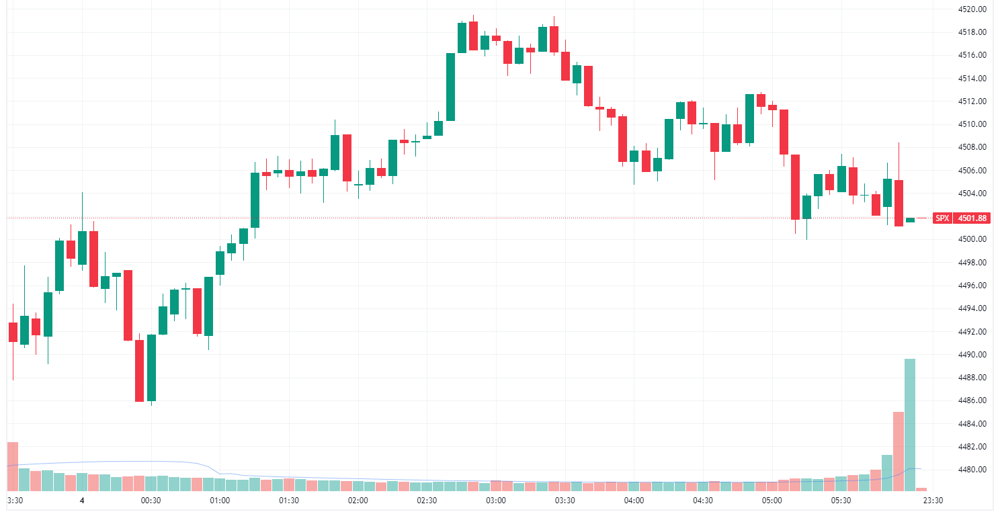 S&P 500 intraday