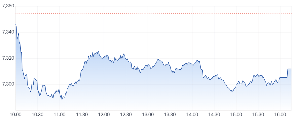 2023-08-03 16 19 40-S&P ASX 200 (LIVE DATA) Share Prices & Charts - Market Index