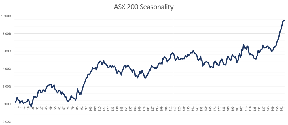 2023-08-03 11 57 43-ASX 200 Data Project - Excel