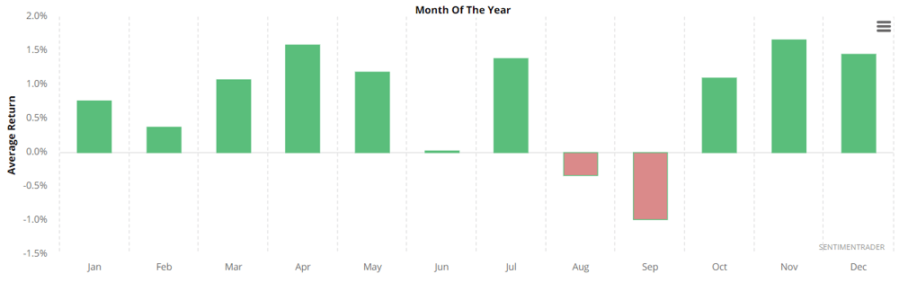 2023-08-03 11 56 26-SentimenTrader - S&P 500 Index Seasonality