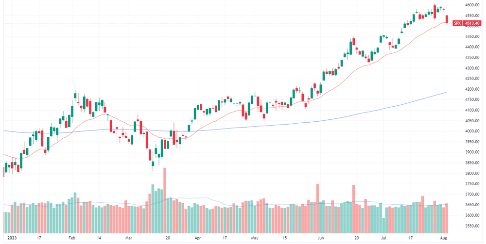S&P 500 daily chart