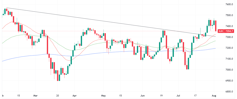XJO 2023-08-02 16-22-12