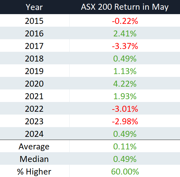 2025-05-01 11 01 06-ASX XJO, 1M (4).csv - Excel