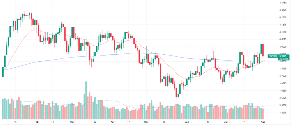 Copper prices
