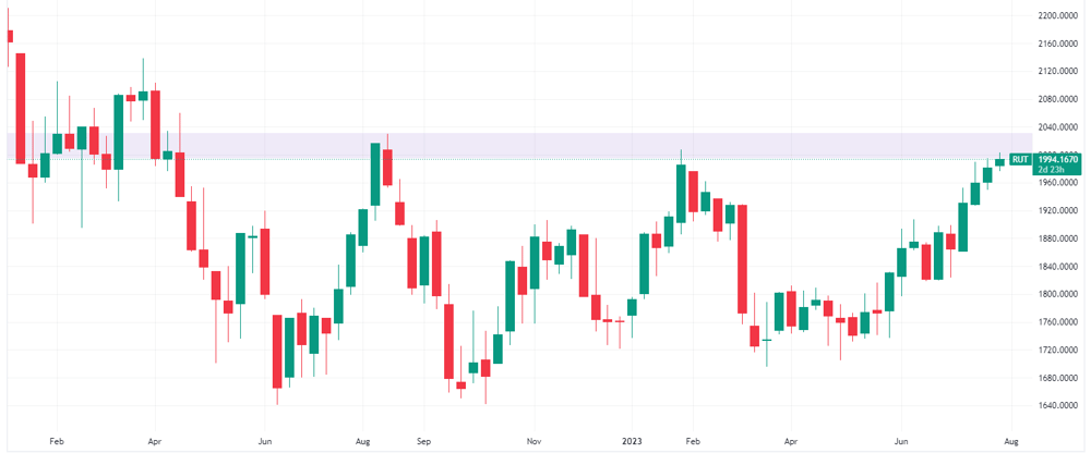 Russell 2000 weekly chart
