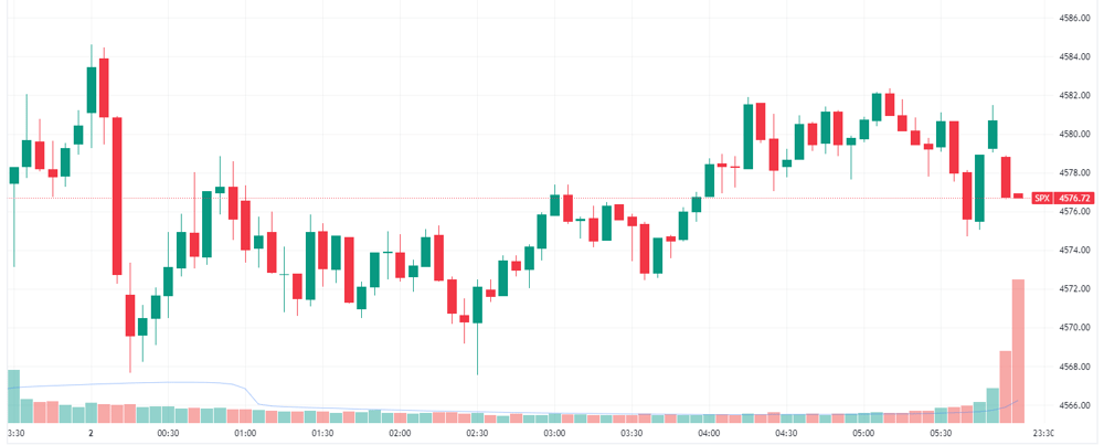 S&P 500 intraday chart