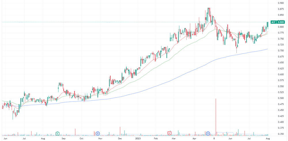 ACF chart