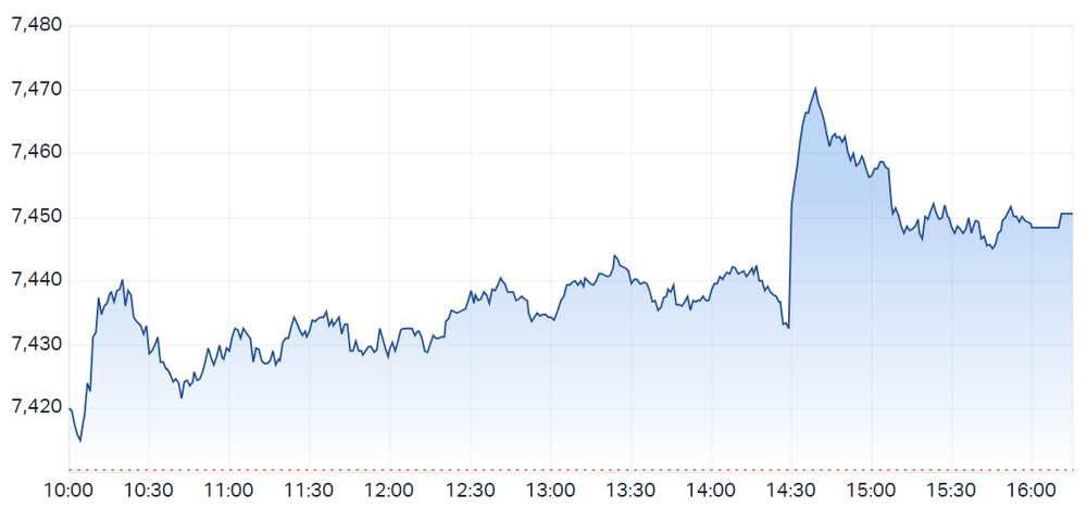 ASX 200 intraday chart