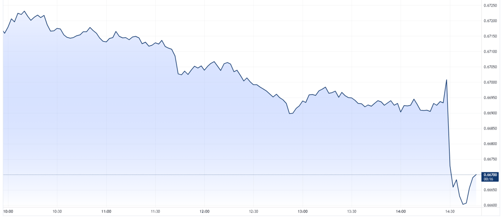 Aud usd chart