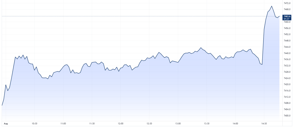 XJO intraday