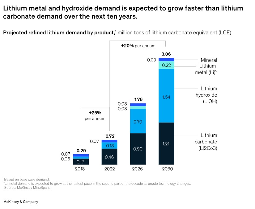 lithium demand