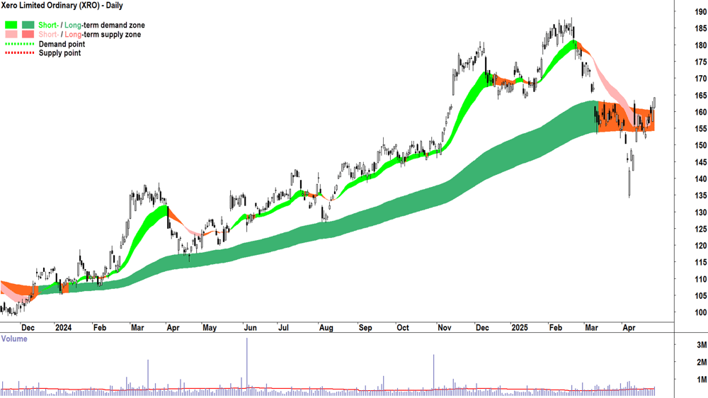 Xero (ASX-XRO) daily chart 30 April 2025