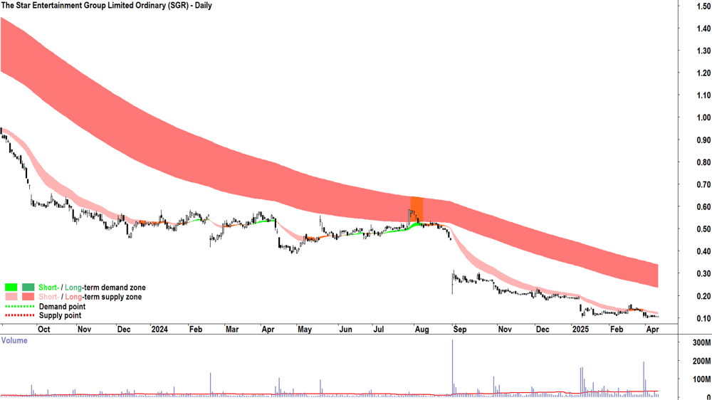 The Star Entertainment Group (ASX-SGR) daily chart 30 April 2025