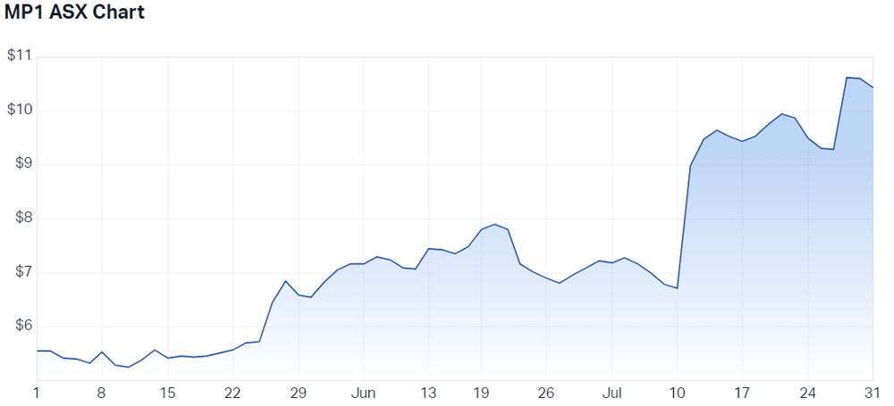 Megaport Ltd (ASX MP1) Share Price - Market Index