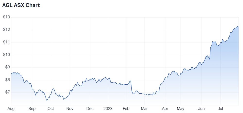 AGL Energy Ltd (ASX AGL) Share Price - Market Index