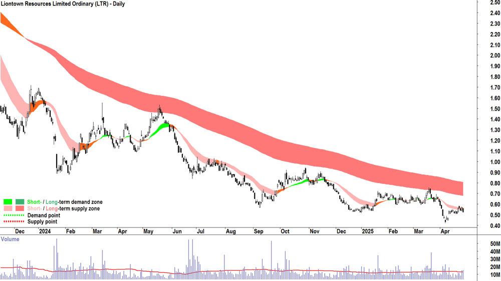 Liontown Resources (ASX-LTR) daily chart 30 April 2025