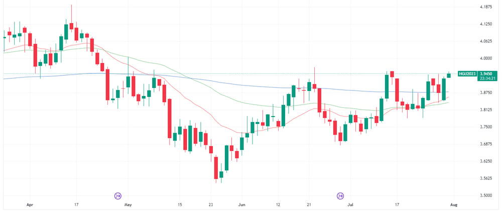 Copper price