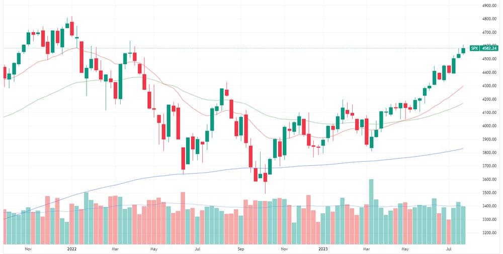 S&P 500 weekly chart