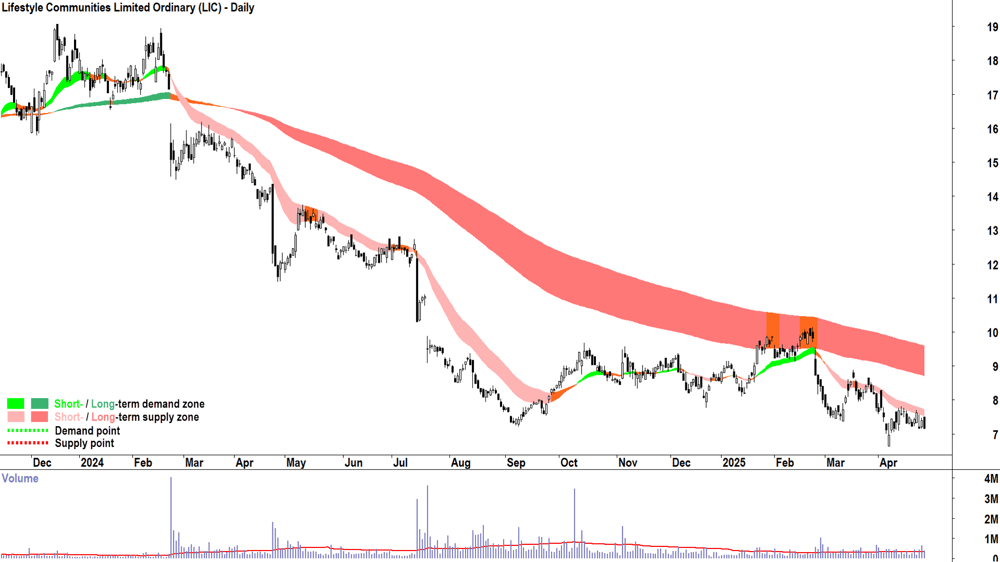 Lifestyle Communities (ASX-LIC) daily chart 30 April 2025