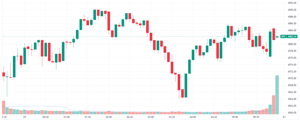 S&P 500 intraday
