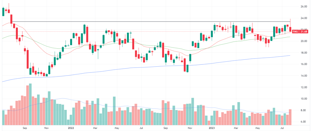 Fortescue weekly chart